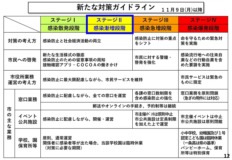 新型コロナウイルスの感染状況及び奈良市の対応