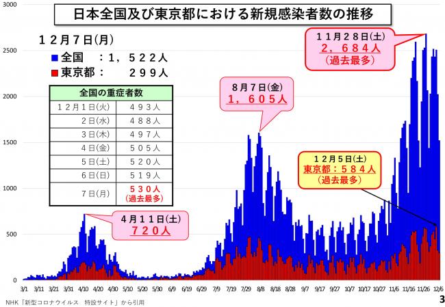 日本全国及び東京都における新規感染者数の推移