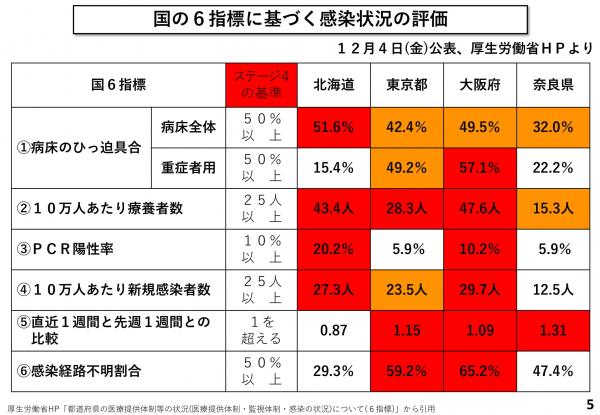 国の6指標に基づく感染状況の評価