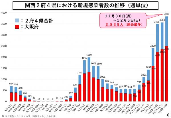 関西2府4県における新規感染者数の推移（週単位）