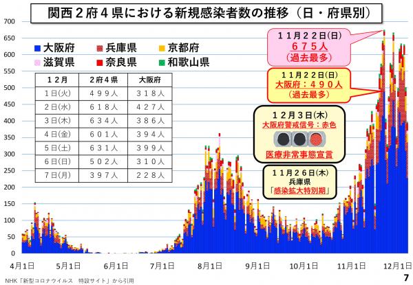 関西2府4県における新規感染者数の推移（日・府県別）