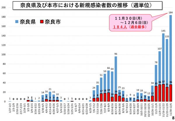 奈良県及び本市における新規感染者数の推移（週単位）