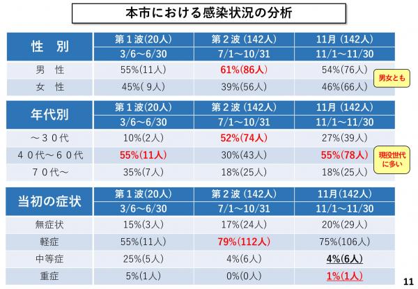 本市における感染状況の分析