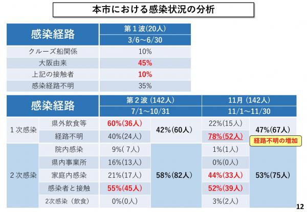 本市における感染状況の分析