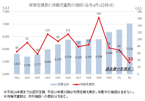 保育定員数と待機児童数の推移