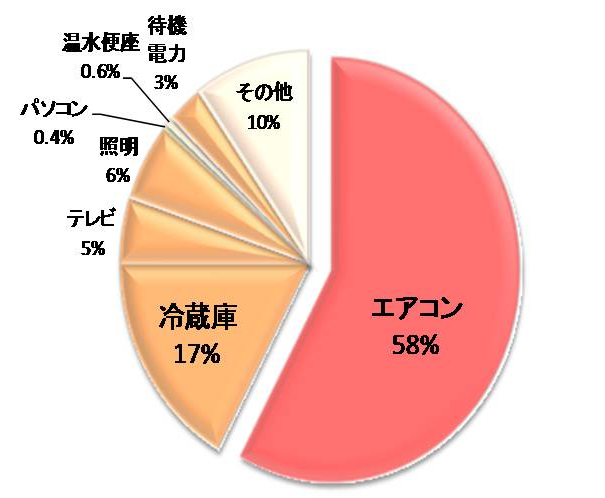 夏の昼間の電気機器の使用例