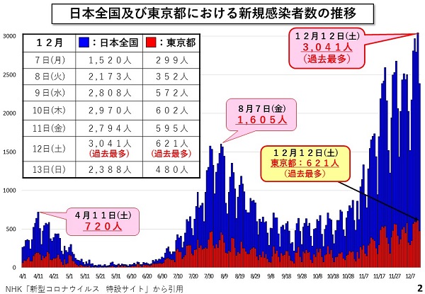 日本全国及び東京都における新規感染者数の推移