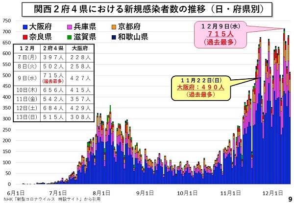 関西2府4県における新規感染者数の推移（日・府県別）