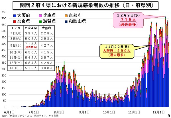 コロナ 感染 者 数 大阪 府