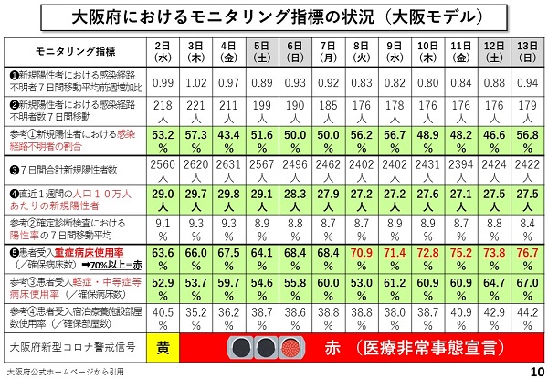 大阪府におけるモニタリング指標の状況（大阪モデル）