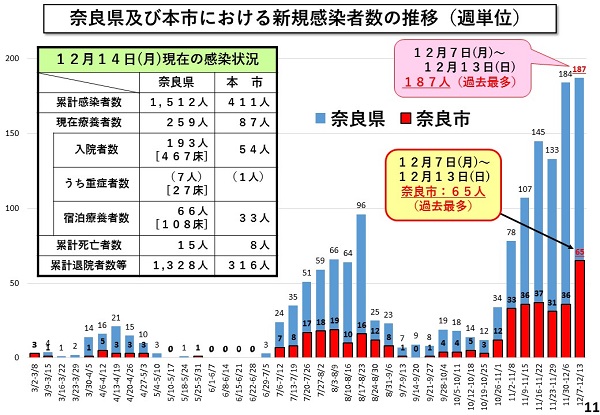 奈良県及び本市における新規感染者数の推移（週単位）