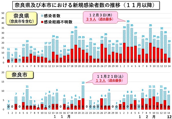 奈良県及び本市における新規感染者数の推移（11月以降）