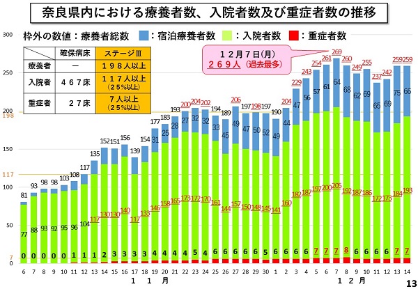 奈良県内における療養者数、入院者数及び重症者数の推移