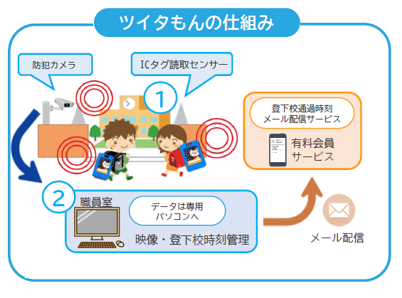 ツイタもんの仕組み