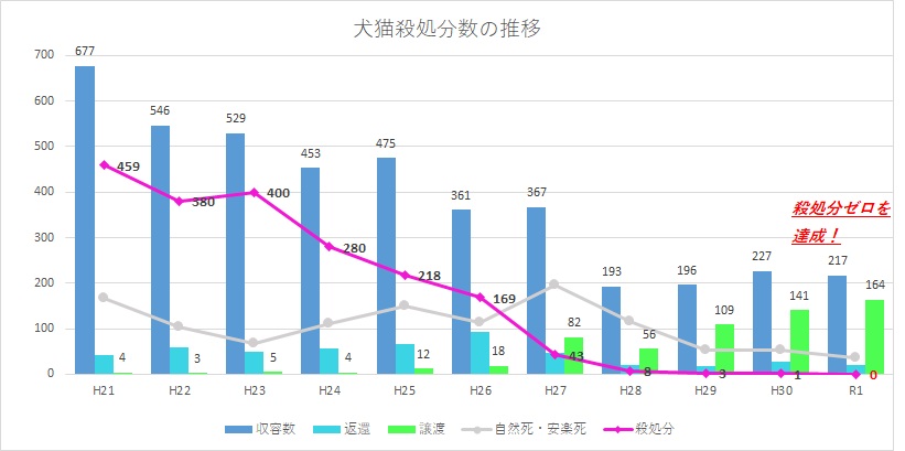 犬猫殺処分数の推移のグラフ