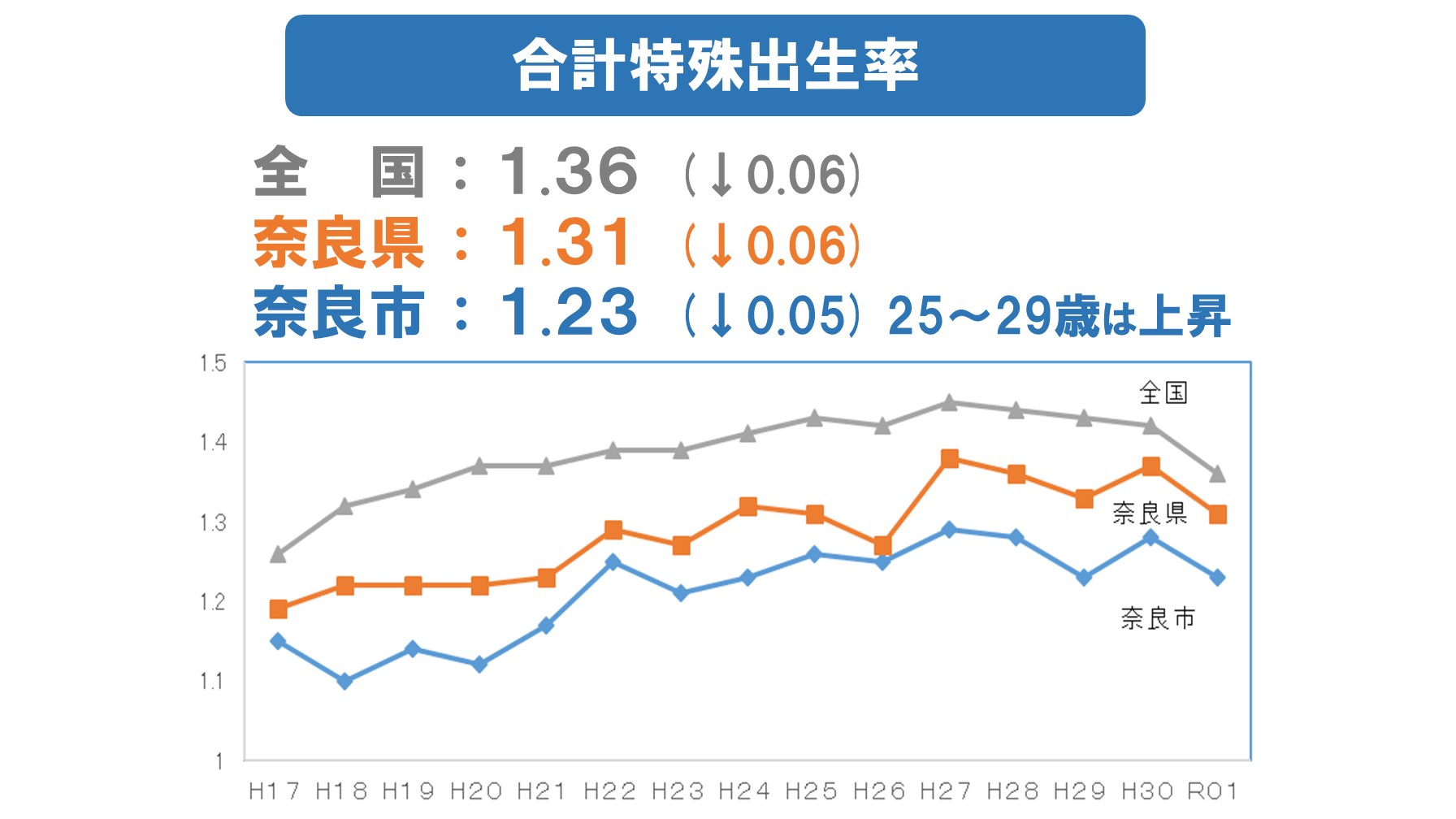 合計特殊出生率の推移