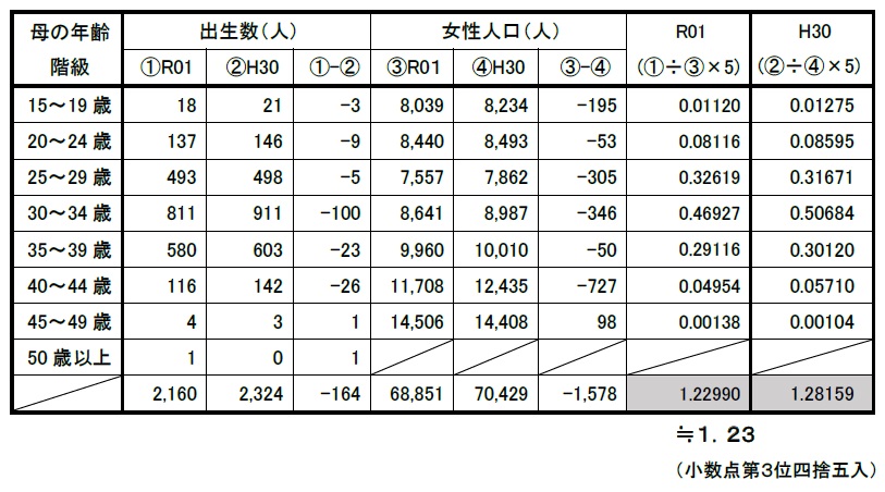 合計特殊出生率