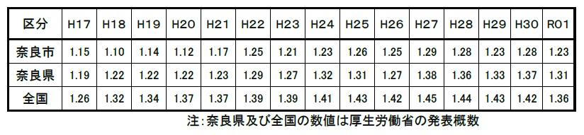 合計特殊出生率推移