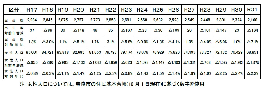 出生数および女性人口推移