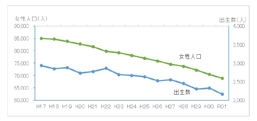 女性人口等推移のグラフ