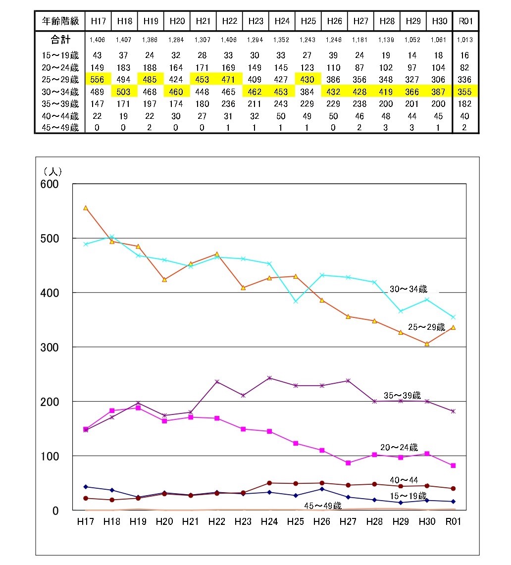 母の年齢（5歳階級）別第1子出生数の推移