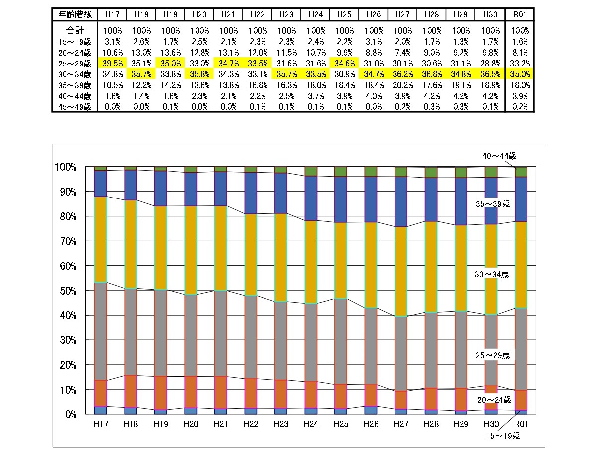 母の年齢（5歳階級）別第1子出生数の構成比率推移