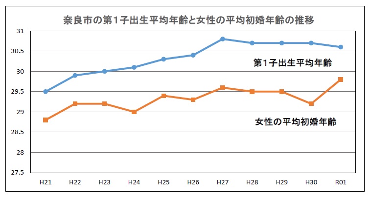 第一子出生平均年齢と女性の平均初婚年齢推移