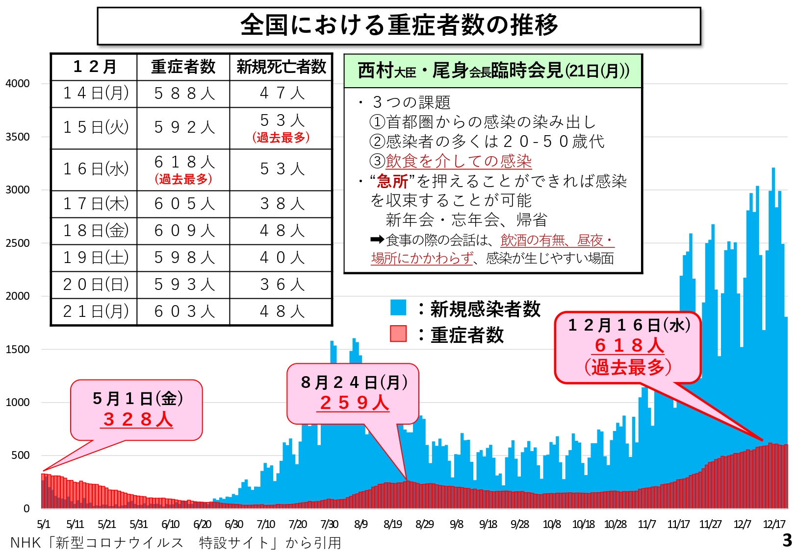 全国における重症者数の推移