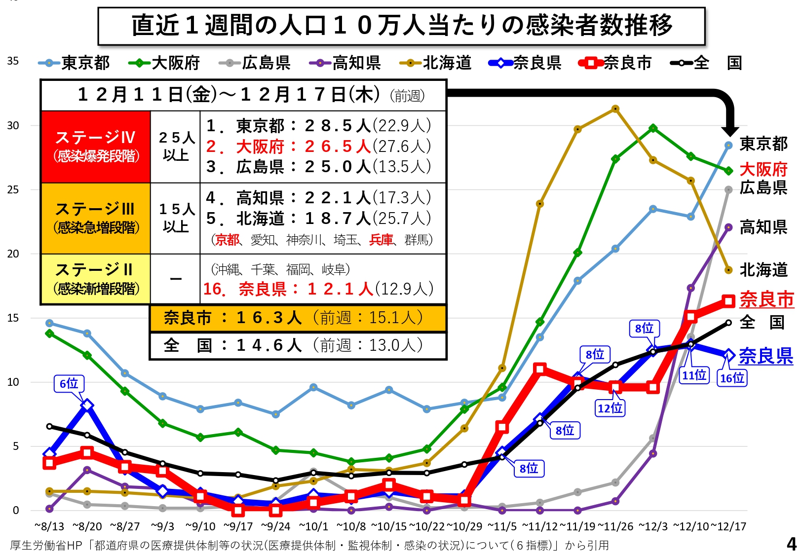 直近1週間の人口10万人当たりの感染者数推移