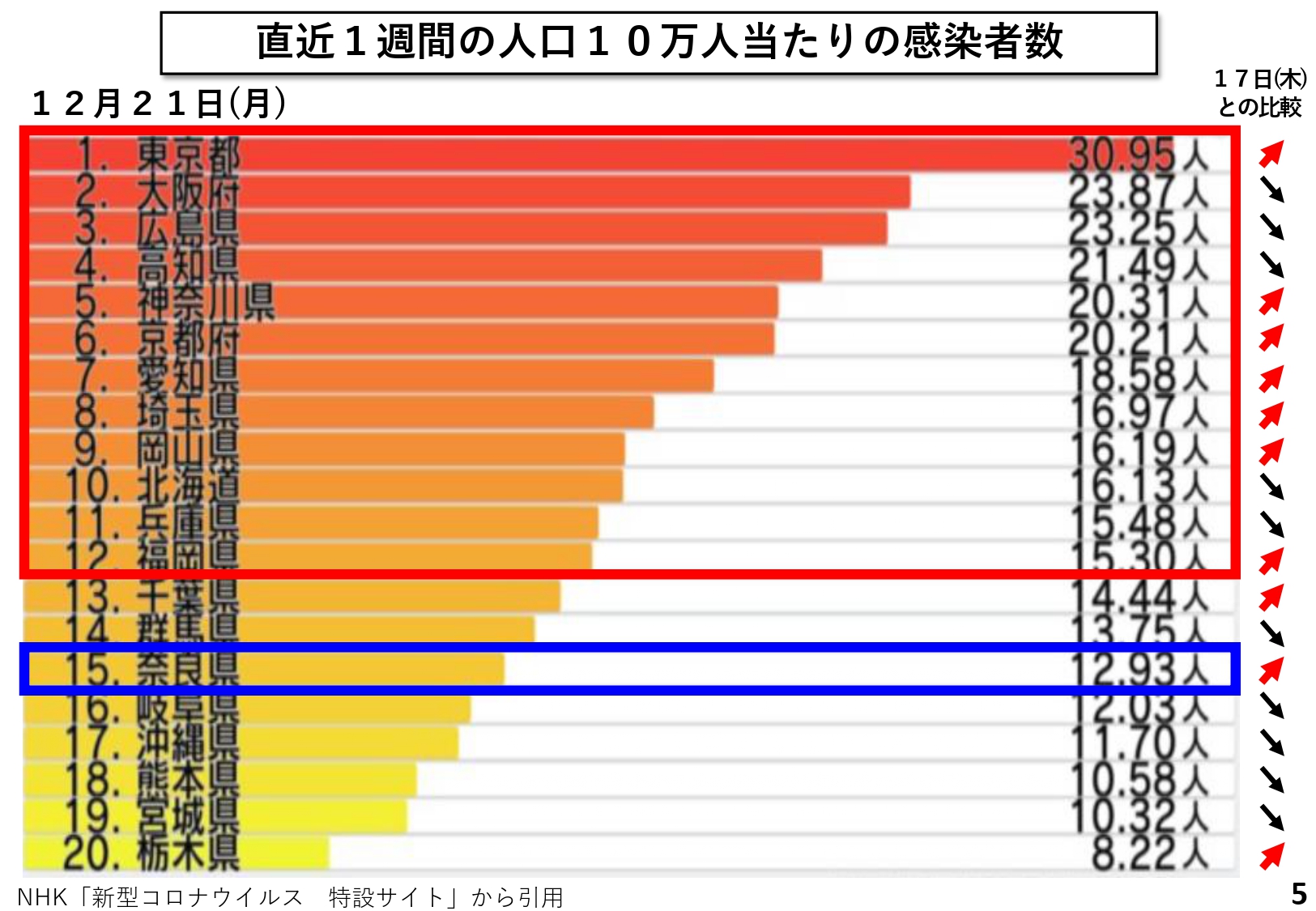 直近１週間の人口10万人あたりの感染者数