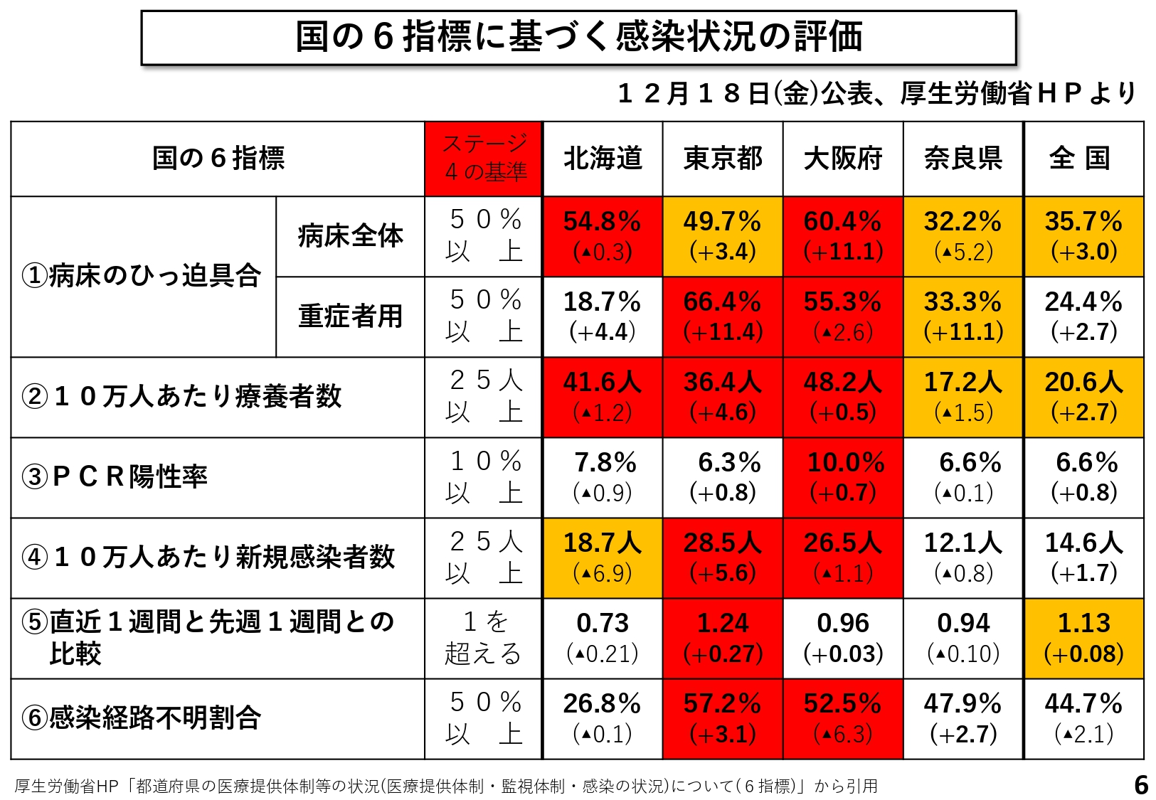 国の6指標に基づく感染状況の評価