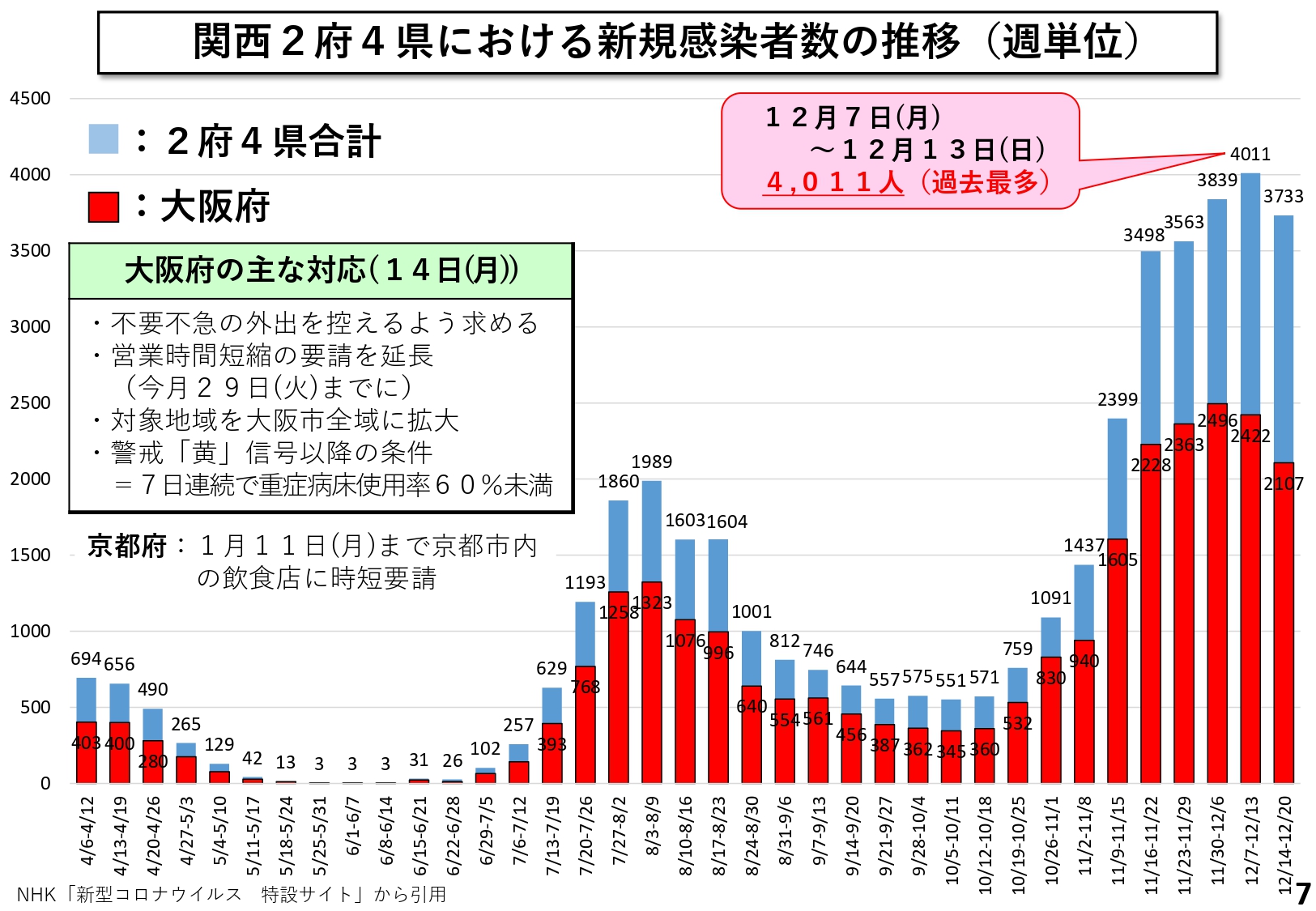 関西2府4県における新規感染者数の推移（週単位）