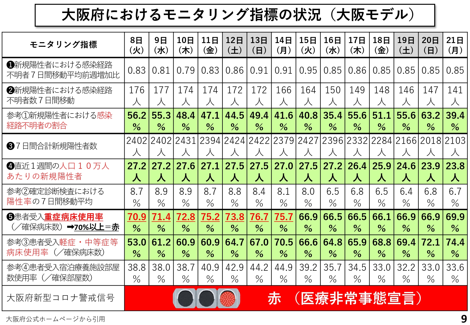 大阪府におけるモニタリング指標の状況（大阪モデル）