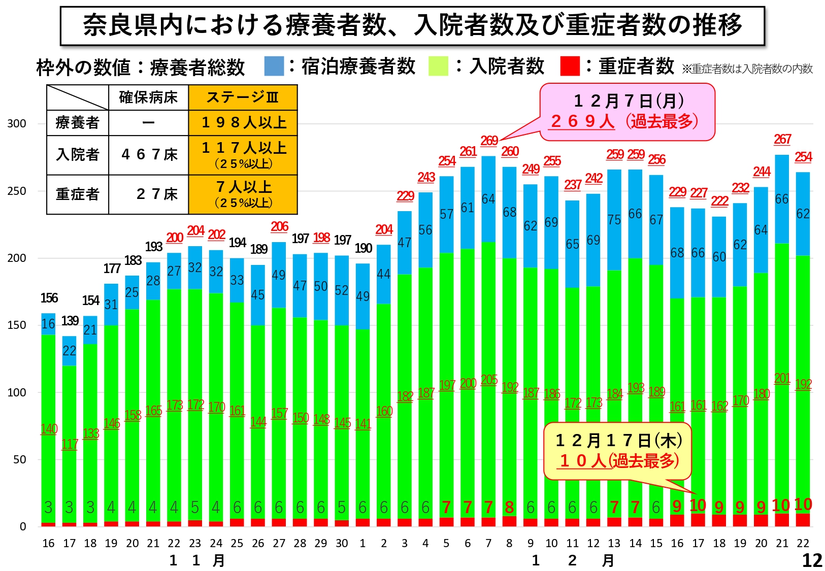 奈良県内における療養者数、入院者数及び重症者数の推移