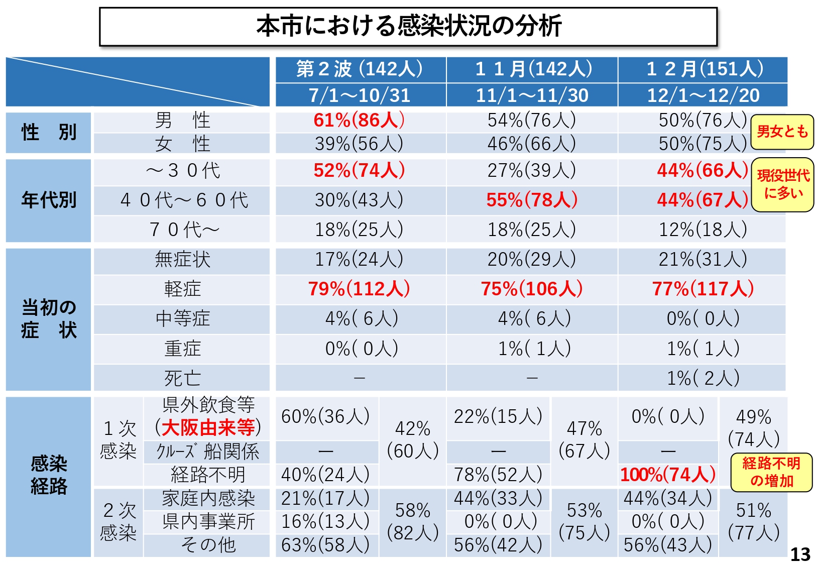 本市における感染状況の分析