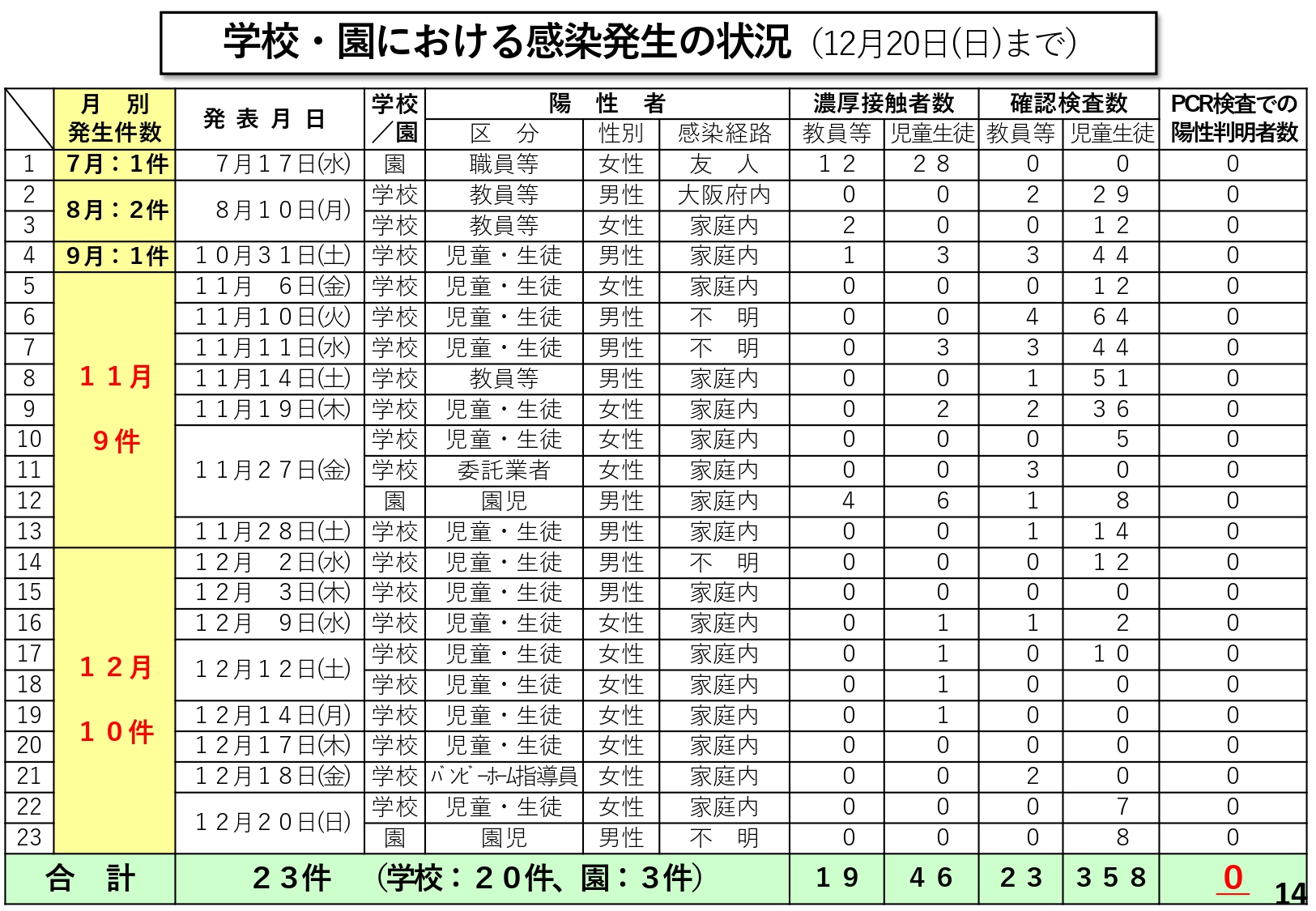 学校・園における感染発生の状況（12月20日まで）