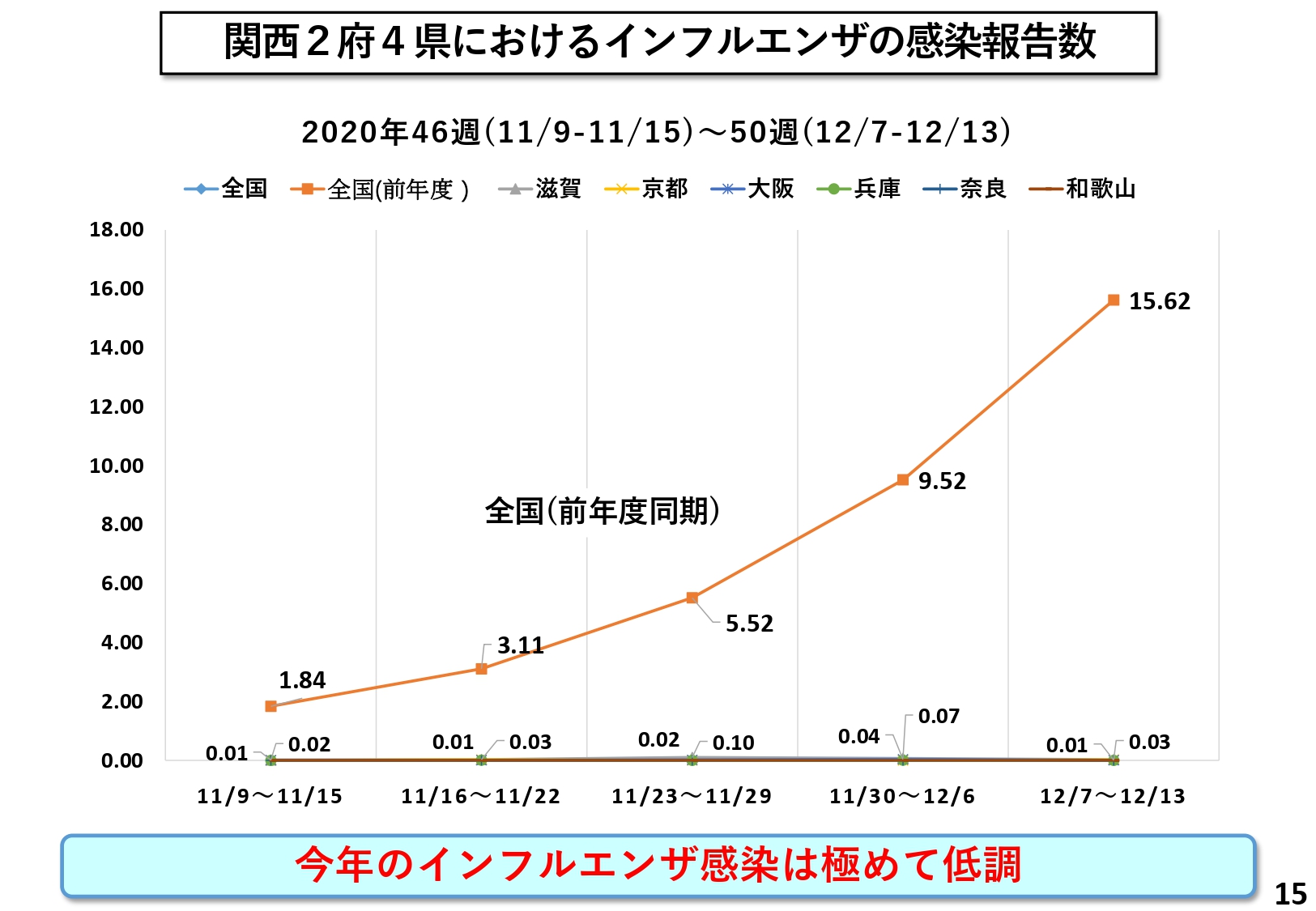 関西2府4県におけるインフルエンザの感染報告数