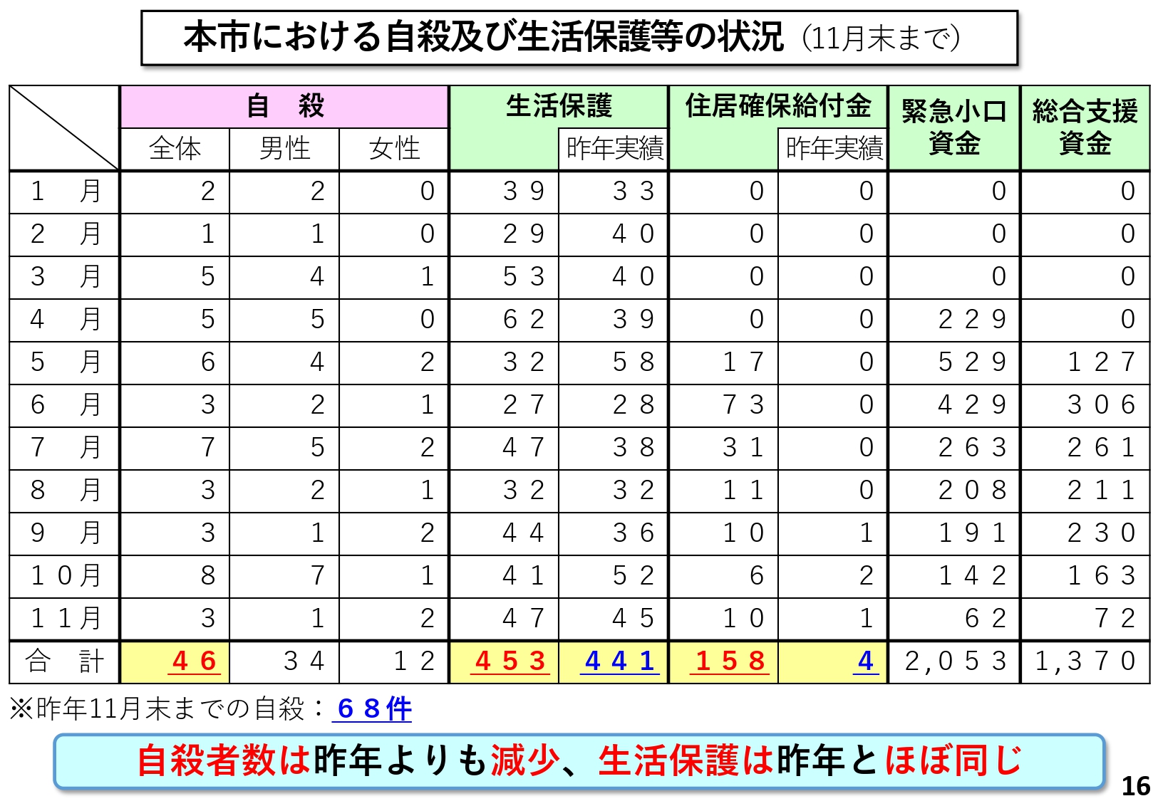 本市における自殺及び生活保護等の状況（11月末まで）