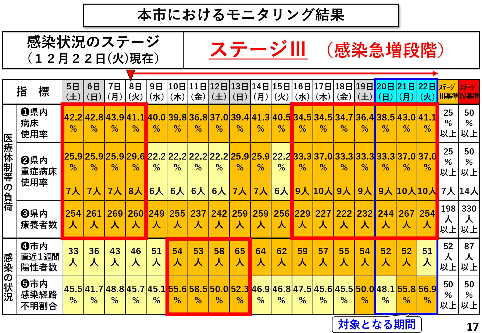 本市におけるモニタリング結果