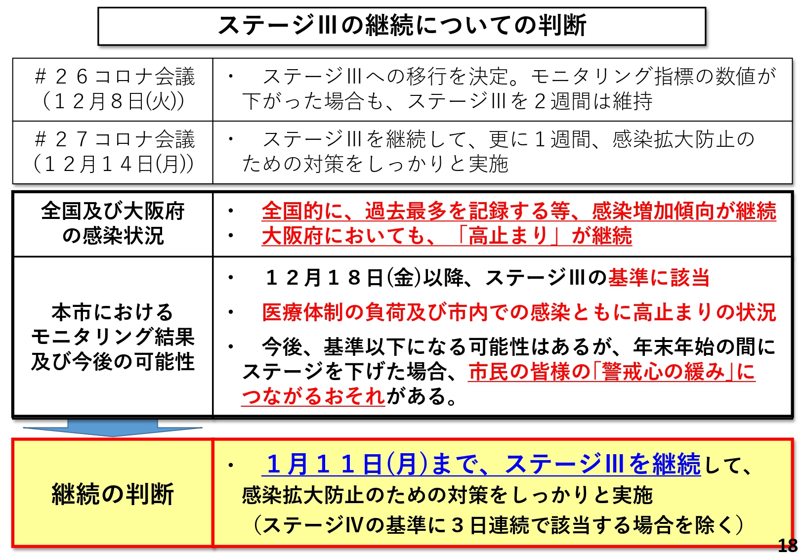 ステージ3の継続についての判断