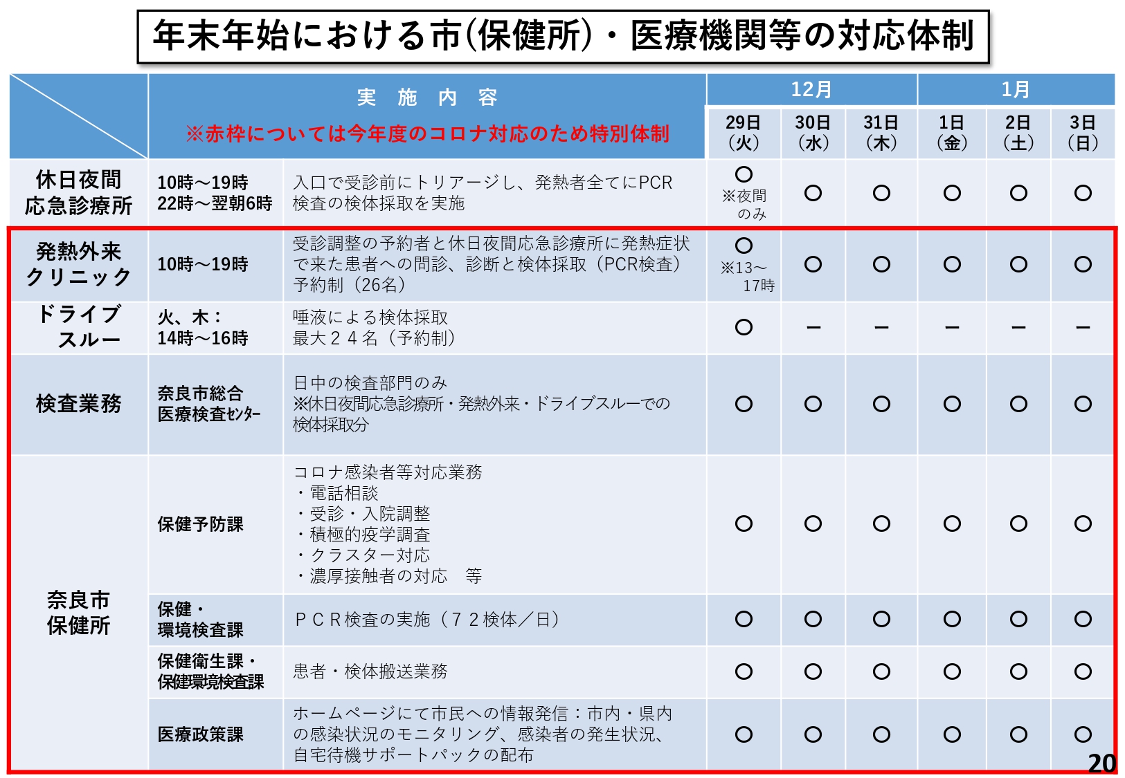 年末年始における市（保健所）・医療機関等の対応体制