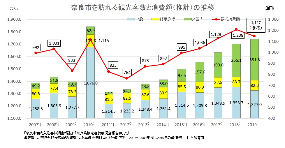 奈良市を訪れる観光客数と消費額の推移