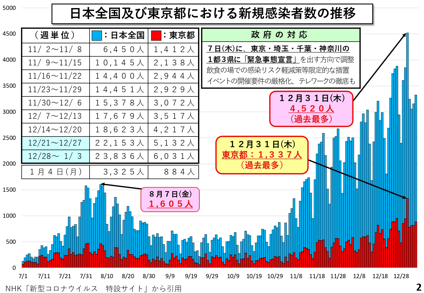 日本全国及び東京都における新規感染者数の推移