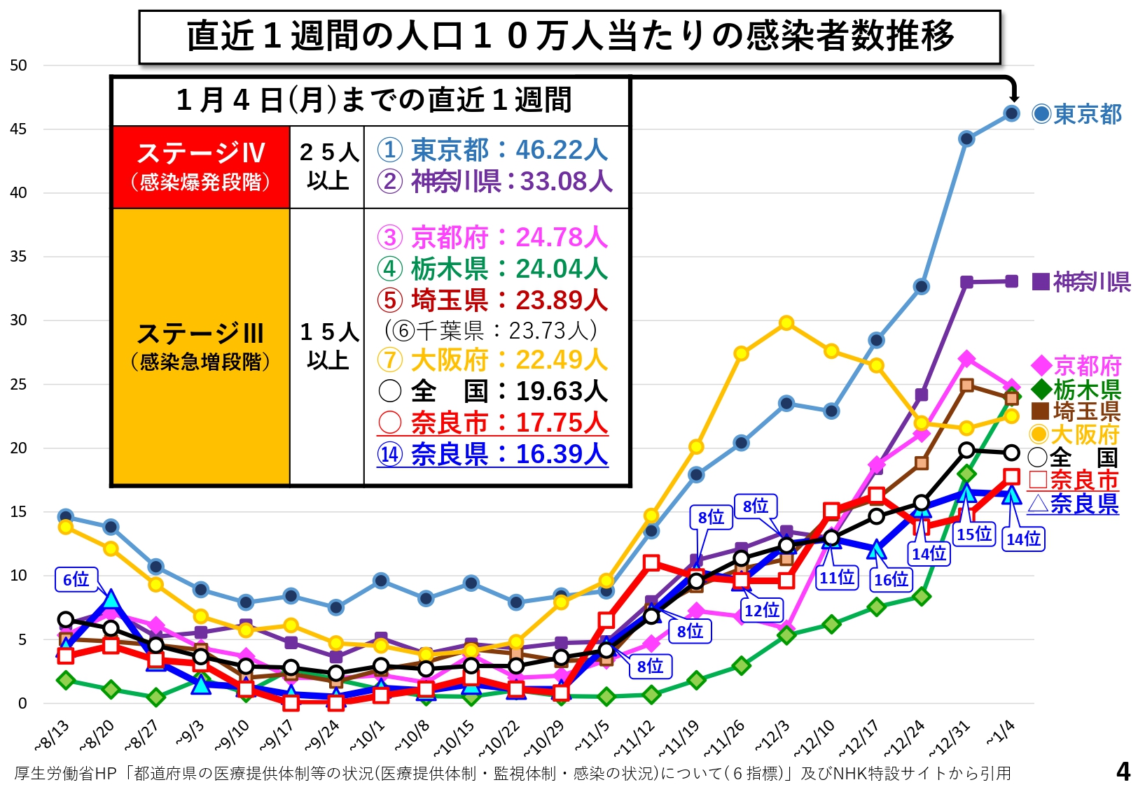 直近1週間の人口10万人当たりの感染者数推移