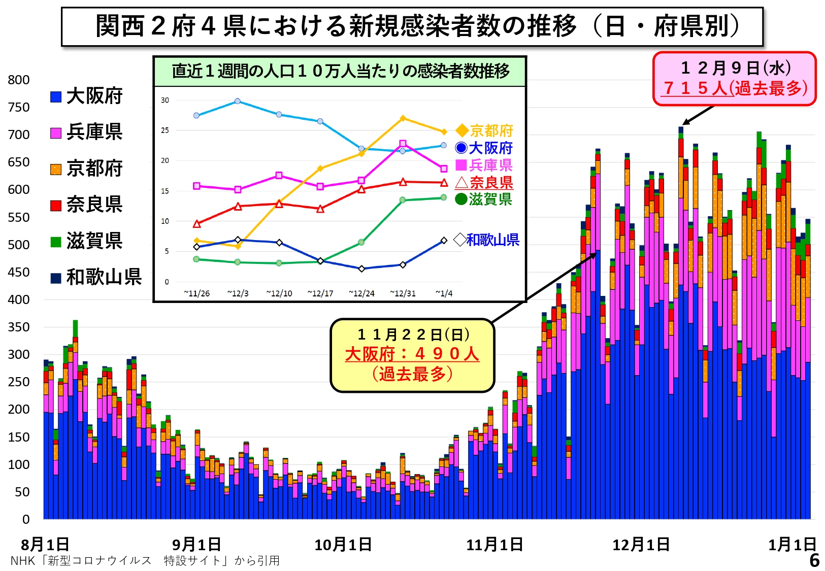 関西2府4県における新規感染者数の推移（日・府県別）