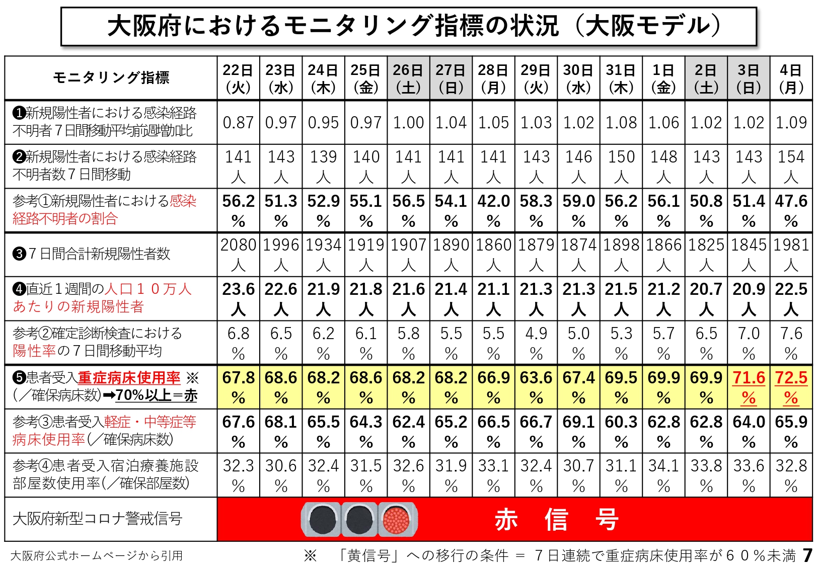 大阪府におけるモニタリング指標の状況（大阪モデル）