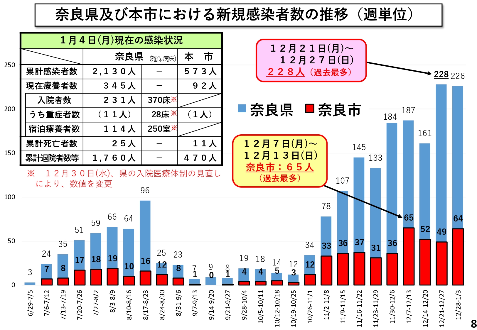 奈良県及び本市における新規感染者数の推移（週単位）