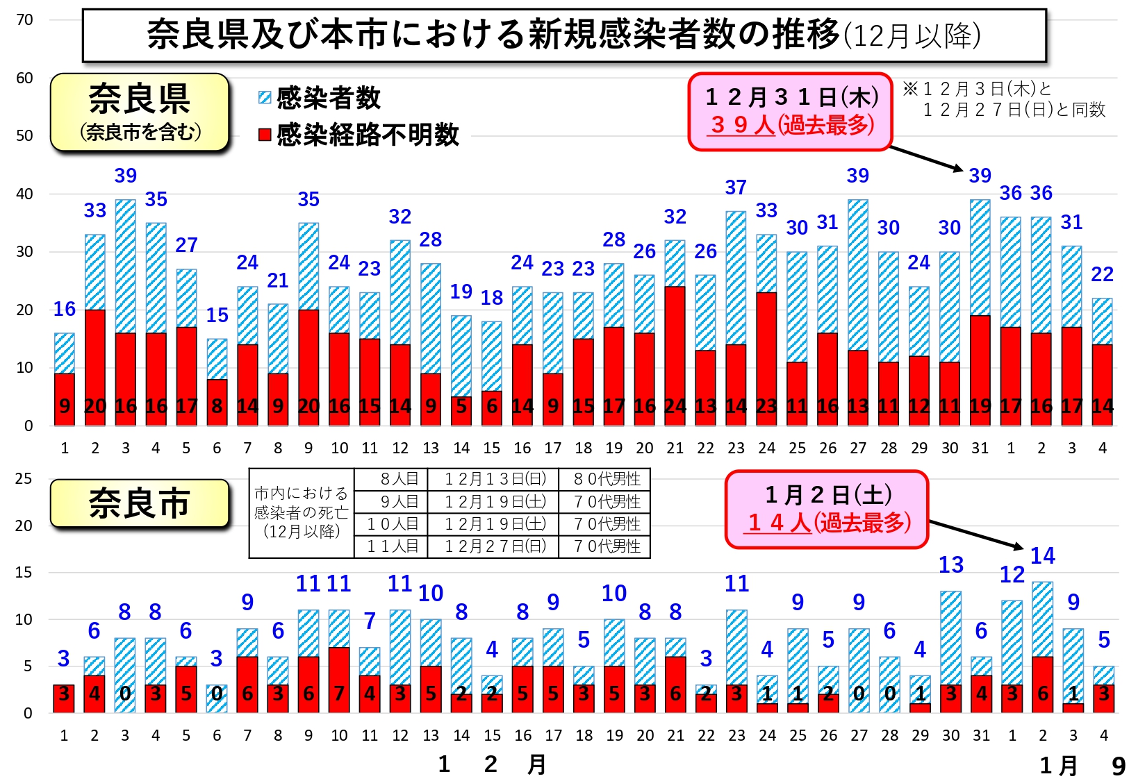 奈良県及び本市における新規感染者数の推移（12月以降）