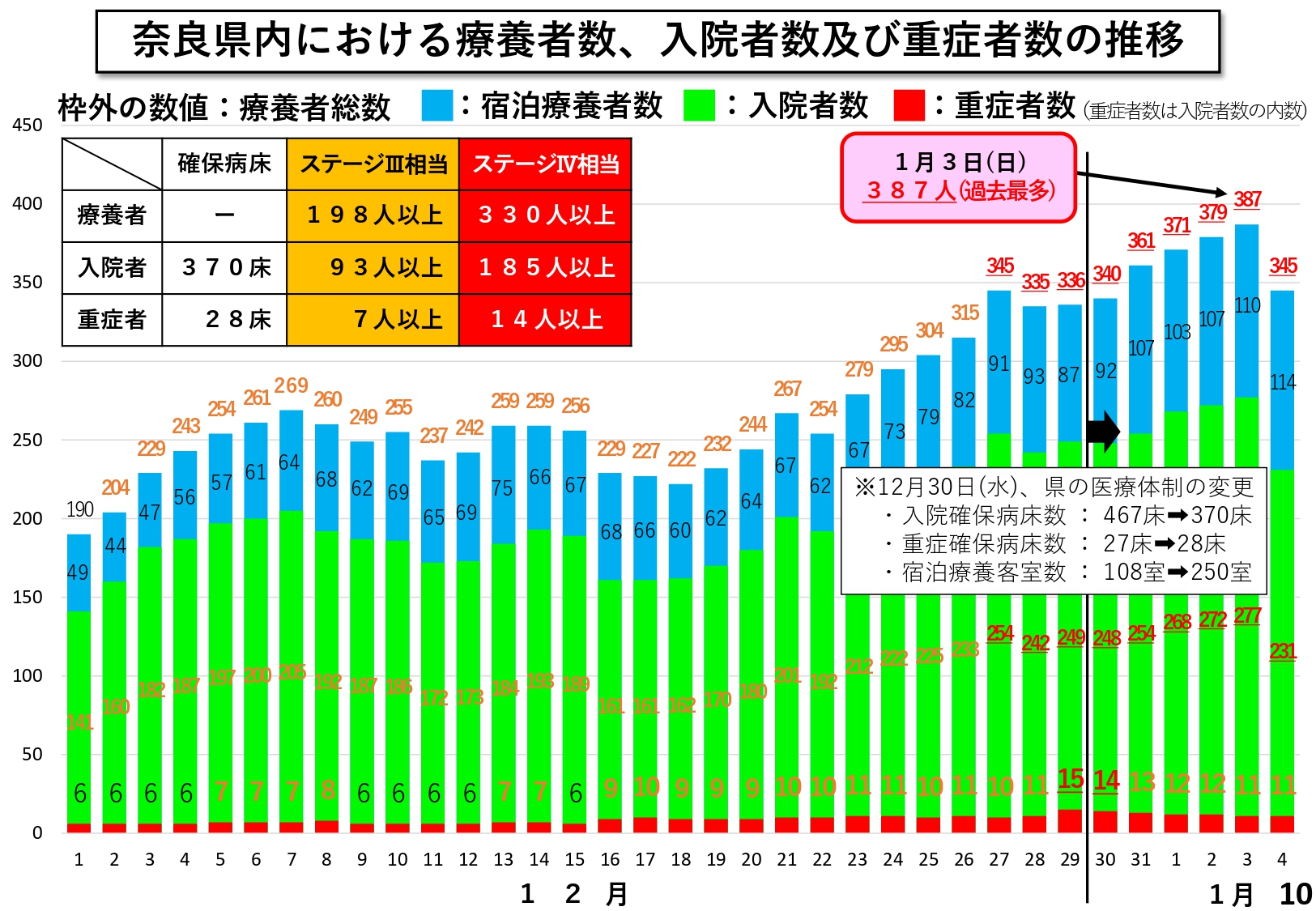 奈良県内における療養者数、入院者数及び重症者数の推移