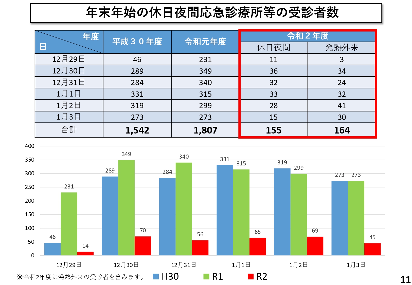 年末年始の休日夜間応急診療所等の受診者数